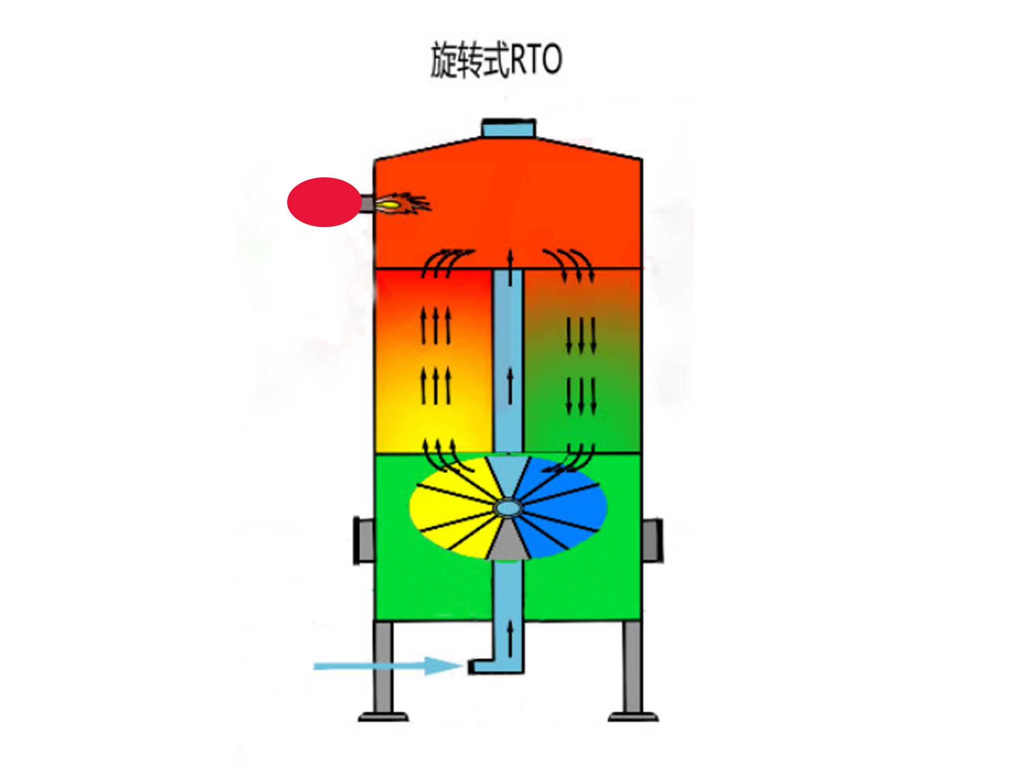 旋轉式RTO：廢氣治理的“綠色引擎”